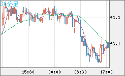 ＮＺドル/円チャート（NZD/JPY）30分足