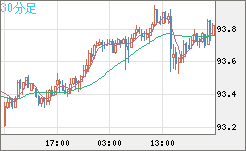 ＮＺドル/円チャート（NZD/JPY）30分足