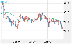 ＮＺドル/円チャート（NZD/JPY）30分足