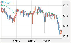 ＮＺドル/円チャート（NZD/JPY）30分足