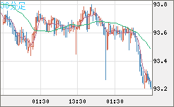 ＮＺドル/円チャート（NZD/JPY）30分足