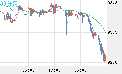 ＮＺドル/円チャート（NZD/JPY）30分足