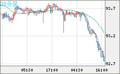 ＮＺドル/円チャート（NZD/JPY）30分足