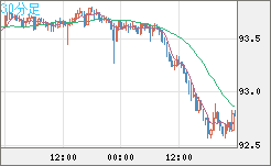 ＮＺドル/円チャート（NZD/JPY）30分足