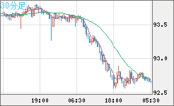 ＮＺドル/円チャート（NZD/JPY）30分足