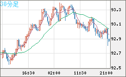 ＮＺドル/円チャート（NZD/JPY）30分足