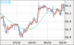ＮＺドル/円チャート（NZD/JPY）30分足