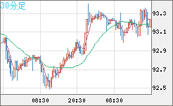 ＮＺドル/円チャート（NZD/JPY）30分足