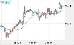 ＮＺドル/円チャート（NZD/JPY）30分足