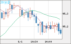 ＮＺドル/円チャート（NZD/JPY）30分足