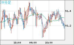 ＮＺドル/円チャート（NZD/JPY）30分足