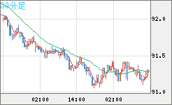 ＮＺドル/円チャート（NZD/JPY）30分足