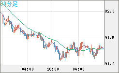 ＮＺドル/円チャート（NZD/JPY）30分足