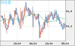 ＮＺドル/円チャート（NZD/JPY）30分足