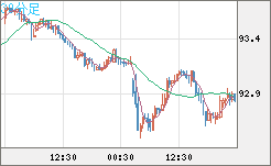 ＮＺドル/円チャート（NZD/JPY）30分足