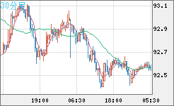 ＮＺドル/円チャート（NZD/JPY）30分足