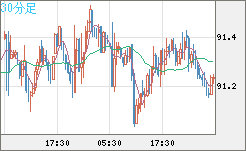 ＮＺドル/円チャート（NZD/JPY）30分足