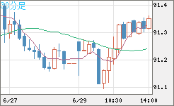 ＮＺドル/円チャート（NZD/JPY）30分足