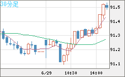 ＮＺドル/円チャート（NZD/JPY）30分足