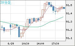 ＮＺドル/円チャート（NZD/JPY）30分足