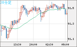 ＮＺドル/円チャート（NZD/JPY）30分足