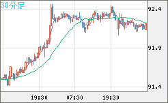 ＮＺドル/円チャート（NZD/JPY）30分足