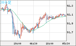 ＮＺドル/円チャート（NZD/JPY）30分足