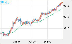 ＮＺドル/円チャート（NZD/JPY）30分足
