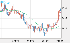 ＮＺドル/円チャート（NZD/JPY）30分足