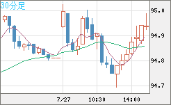 ＮＺドル/円チャート（NZD/JPY）30分足