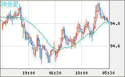 ＮＺドル/円チャート（NZD/JPY）30分足