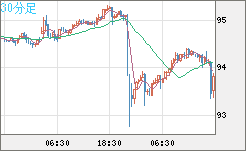 ＮＺドル/円チャート（NZD/JPY）30分足