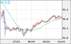 ＮＺドル/円チャート（NZD/JPY）30分足