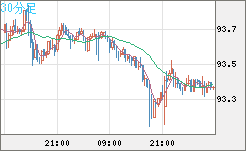 ＮＺドル/円チャート（NZD/JPY）30分足