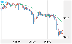 ＮＺドル/円チャート（NZD/JPY）30分足