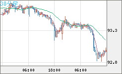 ＮＺドル/円チャート（NZD/JPY）30分足