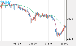 ＮＺドル/円チャート（NZD/JPY）30分足