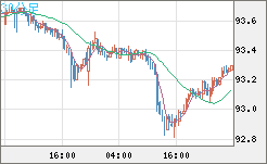 ＮＺドル/円チャート（NZD/JPY）30分足