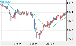 ＮＺドル/円チャート（NZD/JPY）30分足