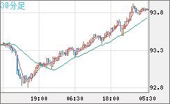 ＮＺドル/円チャート（NZD/JPY）30分足