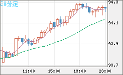 ＮＺドル/円チャート（NZD/JPY）30分足