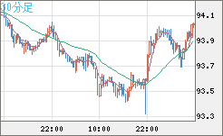 ＮＺドル/円チャート（NZD/JPY）30分足