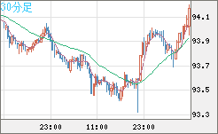 ＮＺドル/円チャート（NZD/JPY）30分足
