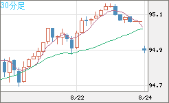 ＮＺドル/円チャート（NZD/JPY）30分足