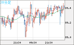 ＮＺドル/円チャート（NZD/JPY）30分足