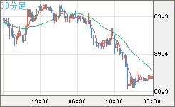 ＮＺドル/円チャート（NZD/JPY）30分足