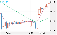 ＮＺドル/円チャート（NZD/JPY）30分足