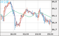 ＮＺドル/円チャート（NZD/JPY）30分足