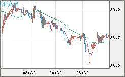 ＮＺドル/円チャート（NZD/JPY）30分足