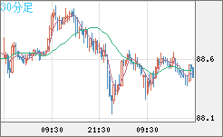 ＮＺドル/円チャート（NZD/JPY）30分足